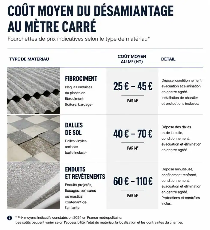 Infographie des prix moyens du désamiantage par type de matériau
