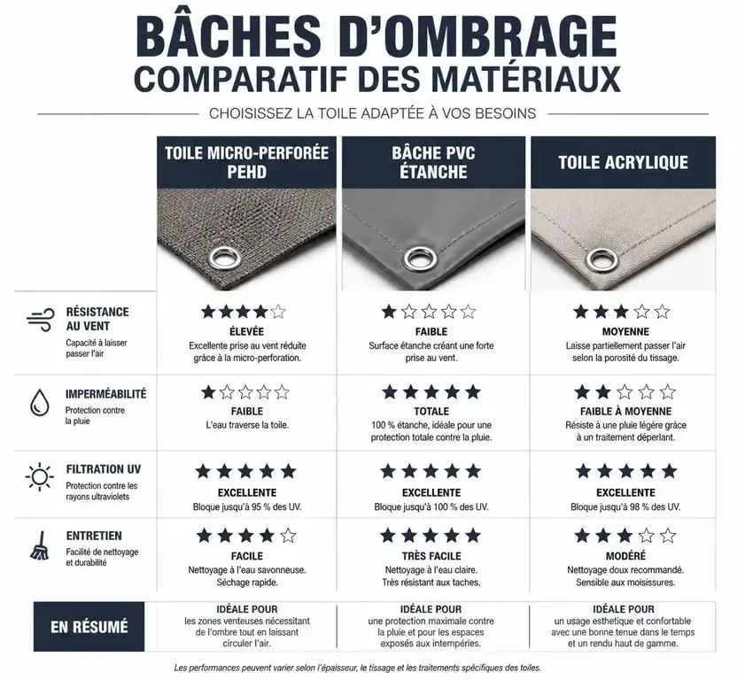 Comparatif des matériaux pour bâches d'ombrage : PEHD, PVC et acrylique pour choisir la meilleure protection solaire.
