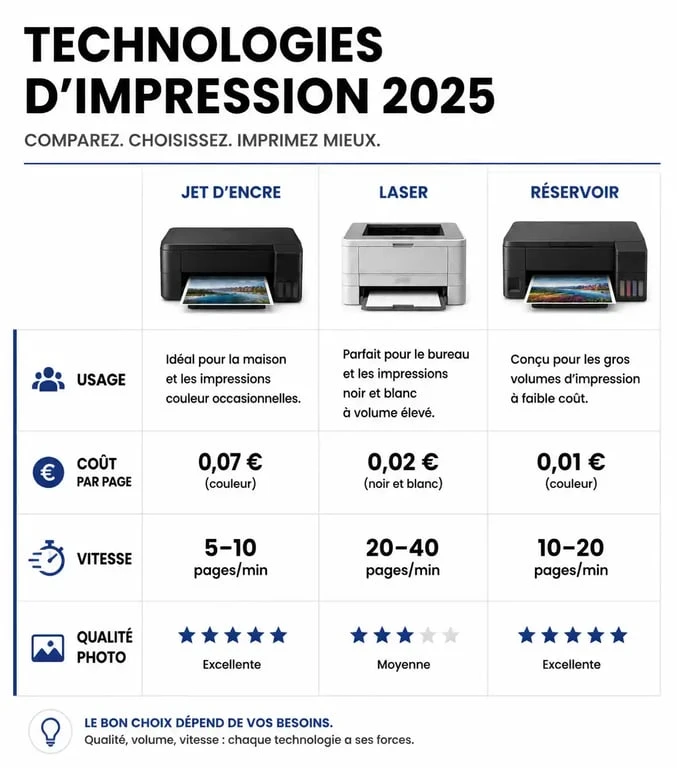 Infographie comparative des technologies pour choisir la meilleure imprimante 2025