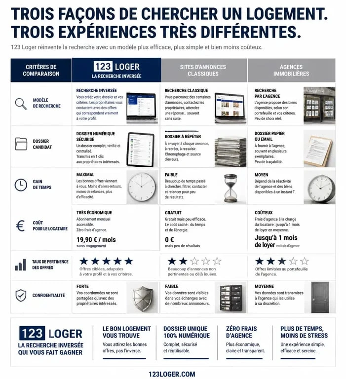 Comparatif des services de location immobilière : 123 Loger avis et alternatives