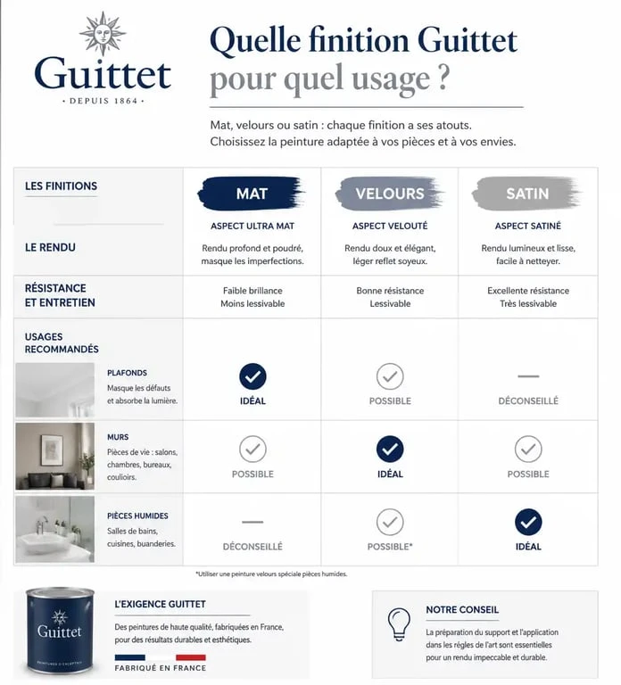 Tableau comparatif des gammes de peinture Guittet pour choisir la finition adaptée à vos travaux de rénovation
