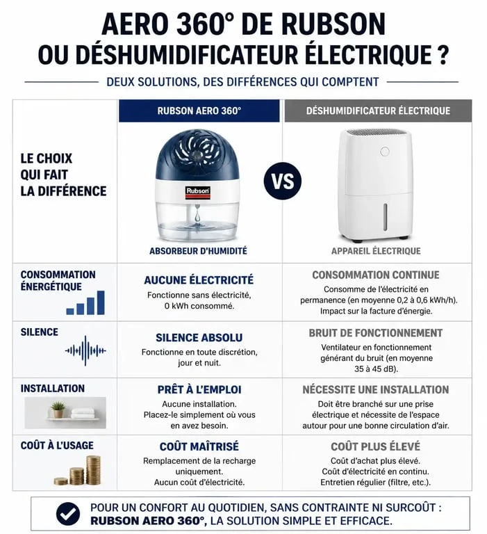 Comparatif entre l'absorbeur d'humidité Rubson Aero 360 et un déshumidificateur électrique pour choisir la meilleure solution contre l'humidité
