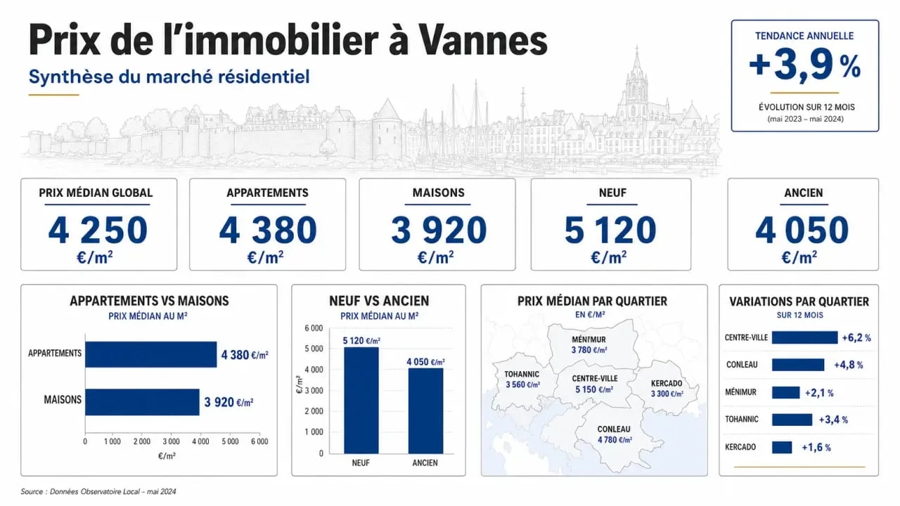 Prix immobilier Vannes : illustration éditoriale des prix au m², appartements, maisons, neuf et ancien