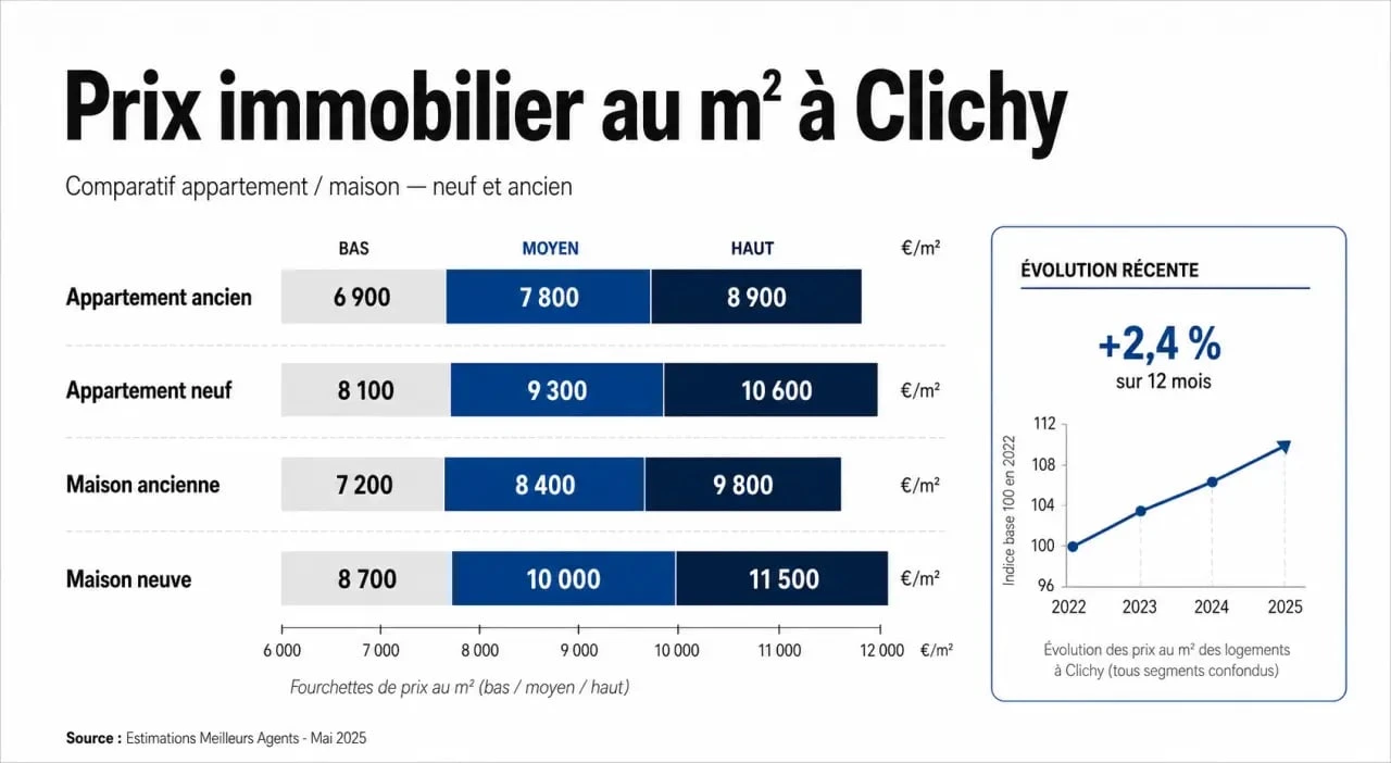 Prix immobilier Clichy : infographie des prix au m² des appartements, maisons, neuf et ancien