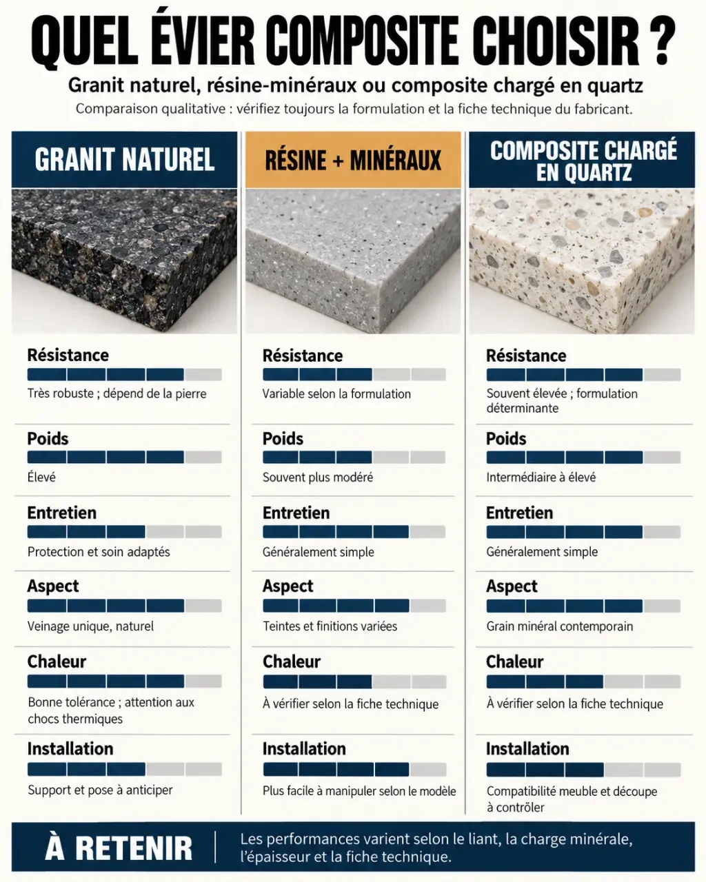 Infographie comparative pour choisir entre évier granit ou résine, avec le quartz et les critères de résistance, poids et entretien